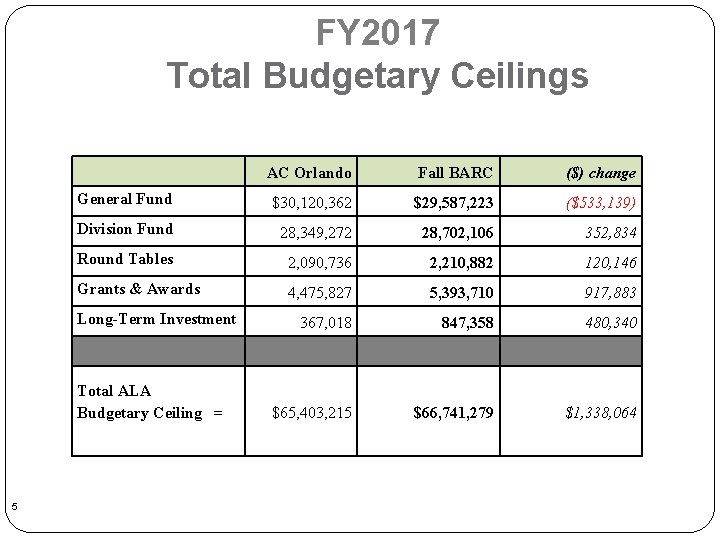 FY 2017 Total Budgetary Ceilings AC Orlando Fall BARC ($) change General Fund $30,
