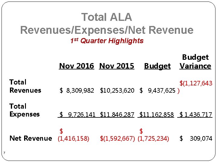 Total ALA Revenues/Expenses/Net Revenue 1 st Quarter Highlights Nov 2016 Nov 2015 Total Revenues