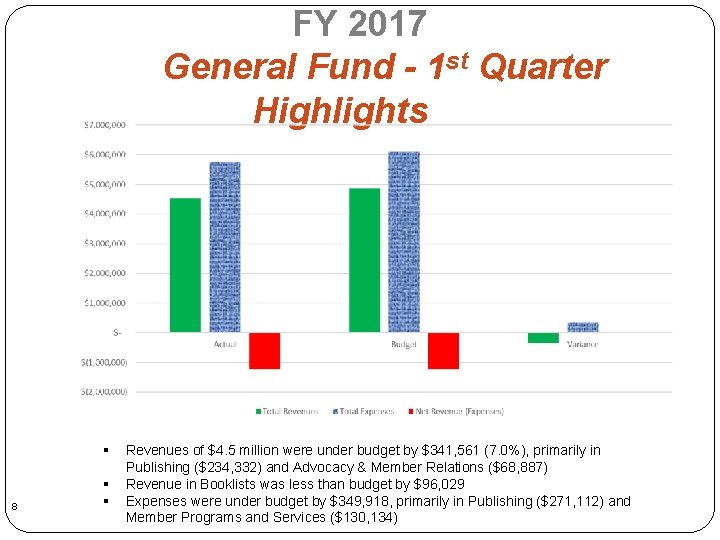 FY 2017 General Fund - 1 st Quarter Highlights § 8 § § Revenues