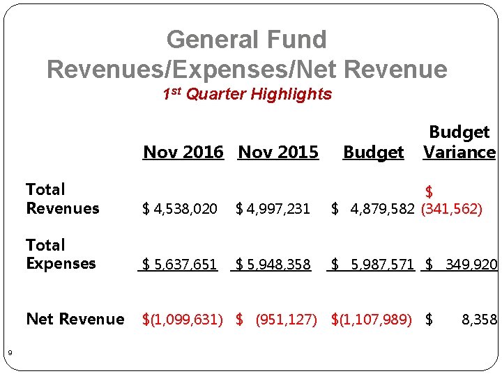 General Fund Revenues/Expenses/Net Revenue 1 st Quarter Highlights Nov 2016 Nov 2015 9 Budget