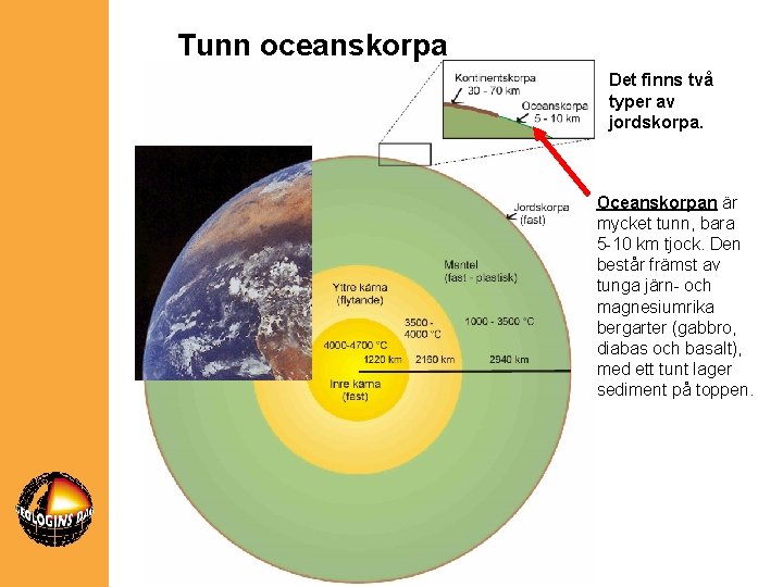 Tunn oceanskorpa Det finns två typer av jordskorpa. Oceanskorpan är mycket tunn, bara 5