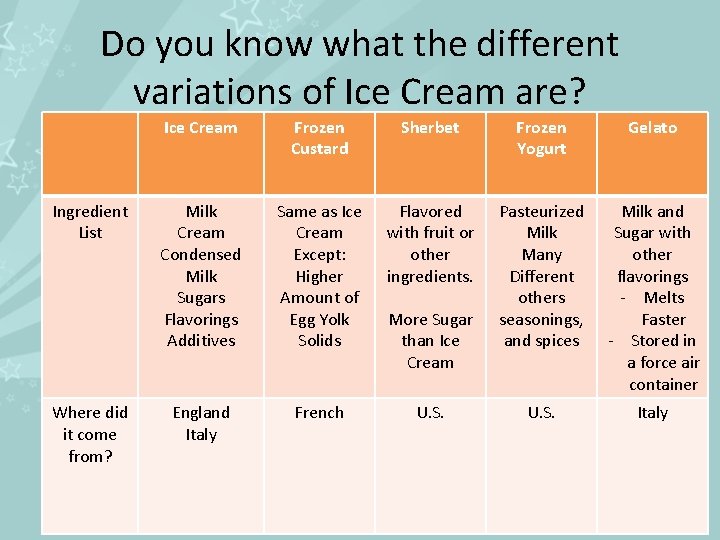 Do you know what the different variations of Ice Cream are? Ingredient List Where