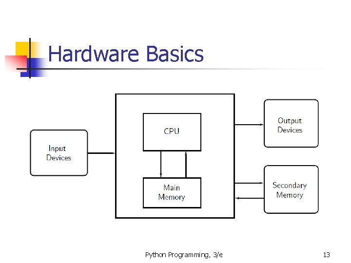 Hardware Basics Python Programming, 3/e 13 