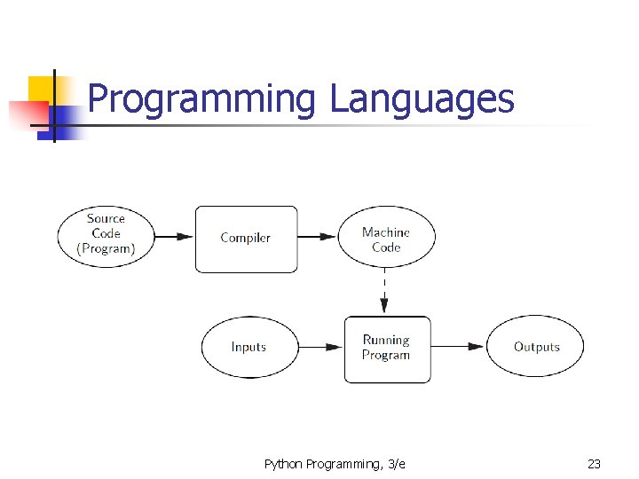 Programming Languages Python Programming, 3/e 23 