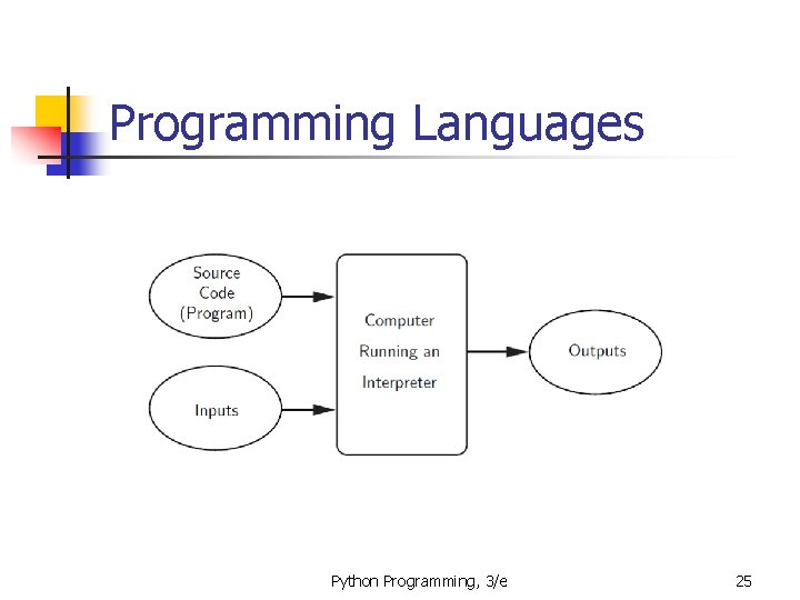 Programming Languages Python Programming, 3/e 25 