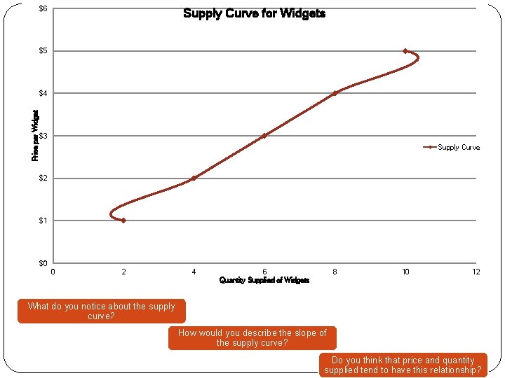 $6 Supply Curve for Widgets $5 Price per Widget $4 $3 Supply Curve $2