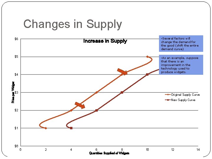 Changes in Supply $6 • Several factors will change the demand for the good