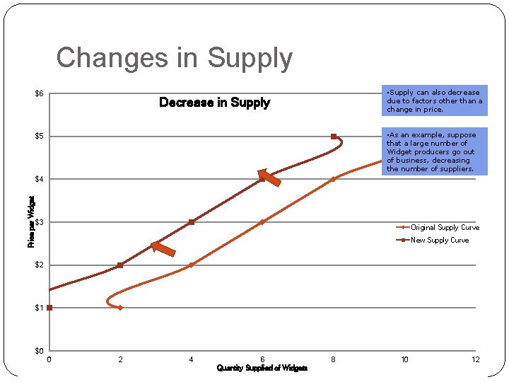 Changes in Supply $6 • Supply can also decrease due to factors other than