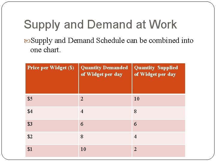 Supply and Demand at Work Supply and Demand Schedule can be combined into one