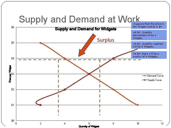 Supply and Demand at Work $6 Supply and Demand for Widgets Surplus $5 •