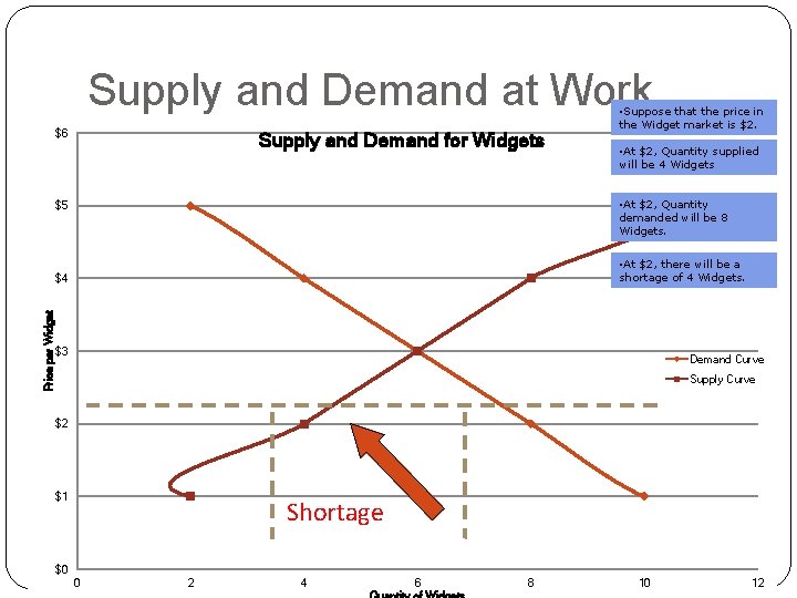 Supply and Demand at Work $6 Supply and Demand for Widgets • At $2,