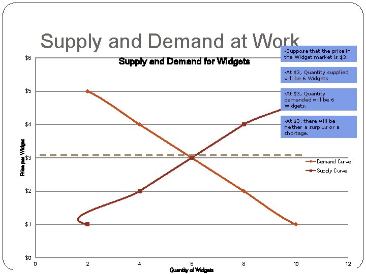 Supply and Demand at Work $6 Supply and Demand for Widgets • Suppose that