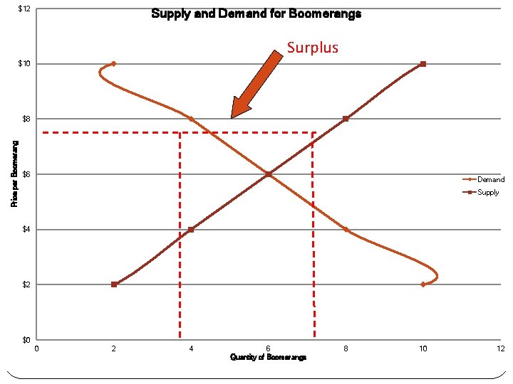 $12 Supply and Demand for Boomerangs Surplus $10 Price per Boomerang $8 $6 Demand