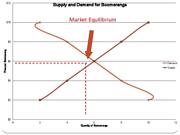 $12 Supply and Demand for Boomerangs Market Equilibrium $10 Price per Boomerang $8 $6