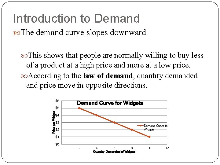 Introduction to Demand The demand curve slopes downward. This shows that people are normally