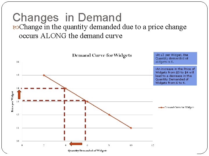 Changes in Demand Change in the quantity demanded due to a price change occurs
