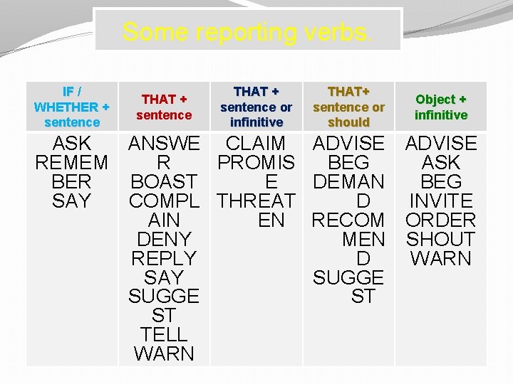 Some reporting verbs. IF / WHETHER + sentence THAT + sentence or infinitive THAT+