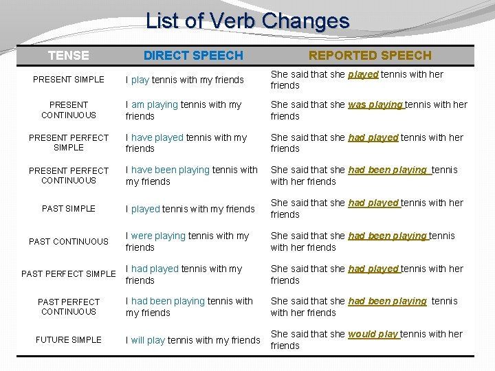 List of Verb Changes TENSE DIRECT SPEECH REPORTED SPEECH PRESENT SIMPLE I play tennis