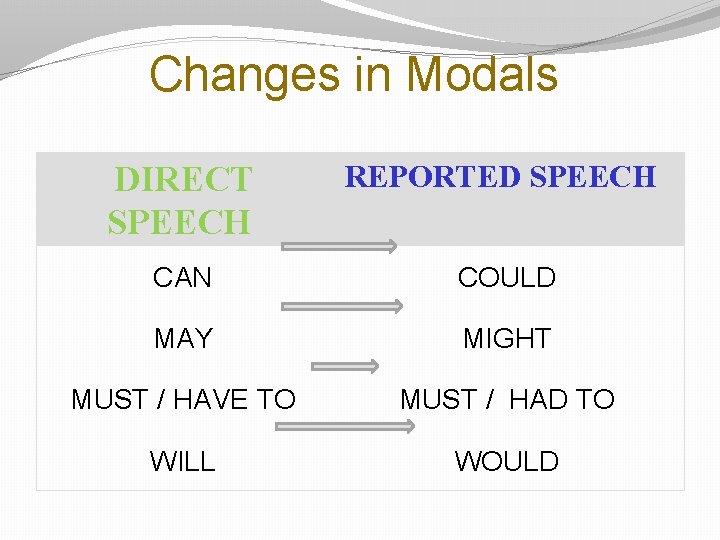 Changes in Modals DIRECT SPEECH REPORTED SPEECH CAN COULD MAY MIGHT MUST / HAVE