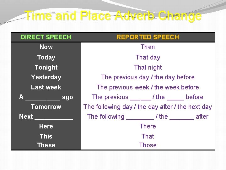Time and Place Adverb Change DIRECT SPEECH REPORTED SPEECH Now Then Today That day