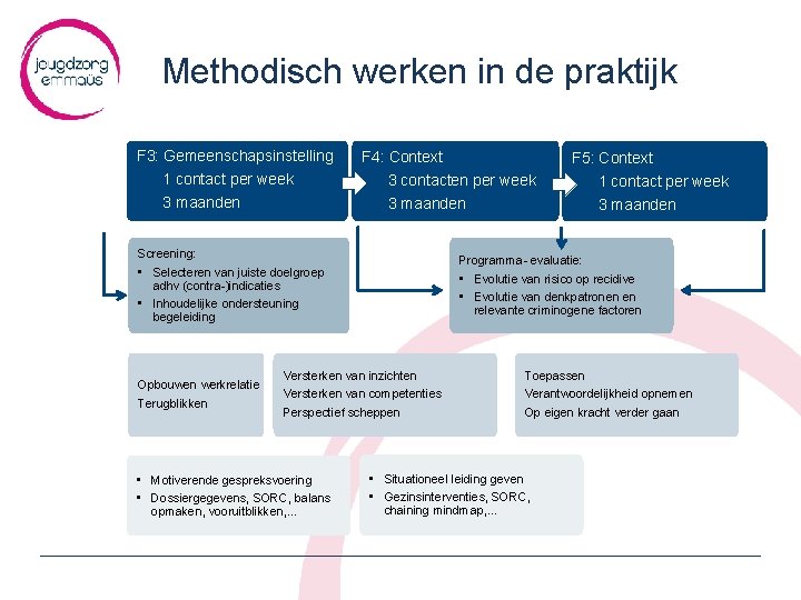 Methodisch werken in de praktijk F 3: Gemeenschapsinstelling 1 contact per week 3 maanden