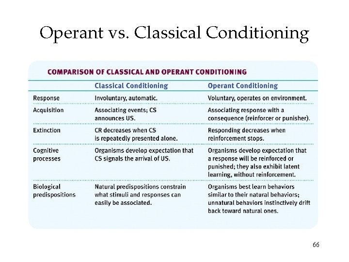 Operant vs. Classical Conditioning 66 