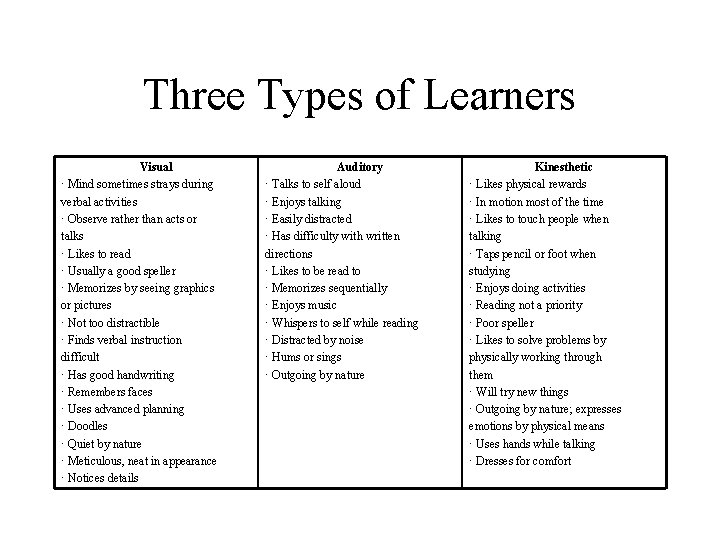 Three Types of Learners Visual · Mind sometimes strays during verbal activities · Observe
