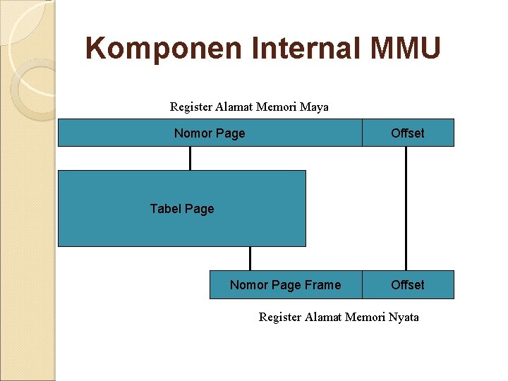 Komponen Internal MMU Register Alamat Memori Maya Nomor Page Offset Tabel Page Nomor Page