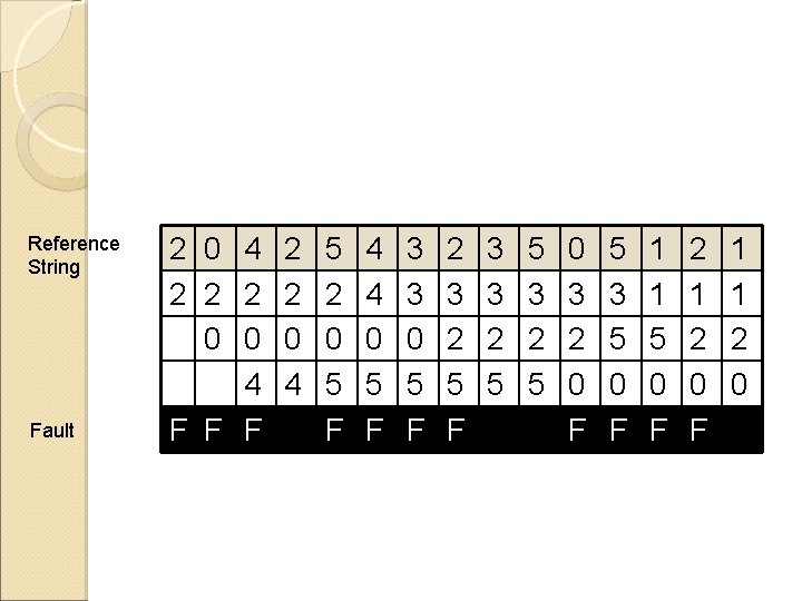 Reference String Fault 2 0 4 2 2 2 0 0 4 F F