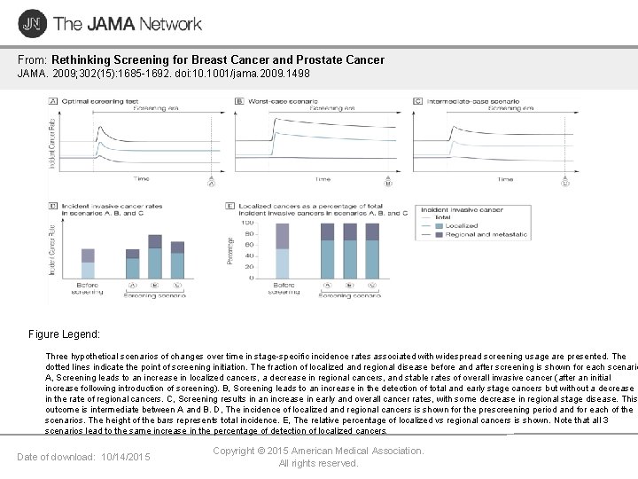 From: Rethinking Screening for Breast Cancer and Prostate Cancer JAMA. 2009; 302(15): 1685 -1692.