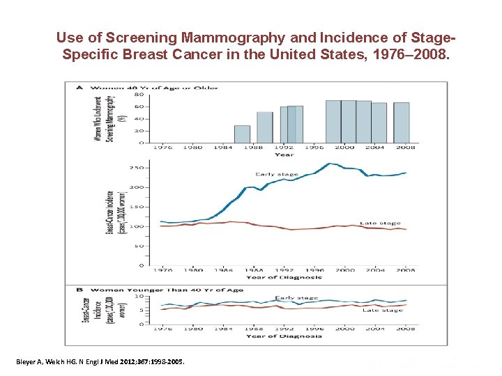 Use of Screening Mammography and Incidence of Stage. Specific Breast Cancer in the United
