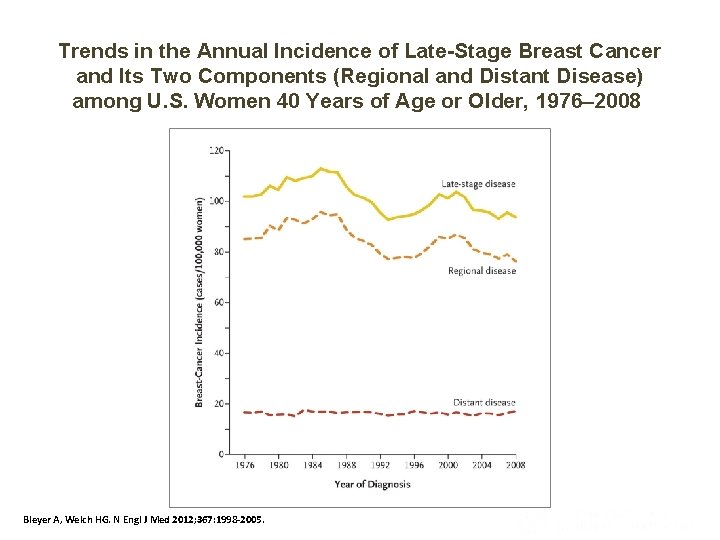 Trends in the Annual Incidence of Late-Stage Breast Cancer and Its Two Components (Regional