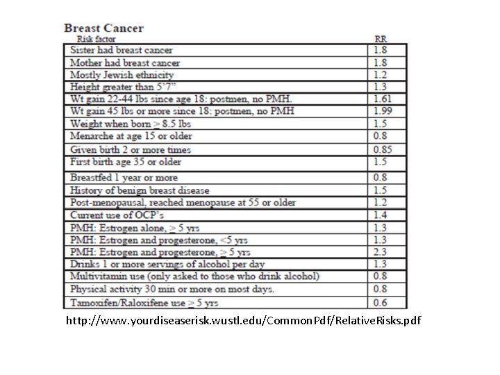 http: //www. yourdiseaserisk. wustl. edu/Common. Pdf/Relative. Risks. pdf 