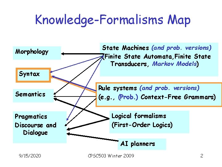 Knowledge-Formalisms Map Morphology State Machines (and prob. versions) (Finite State Automata, Finite State Transducers,