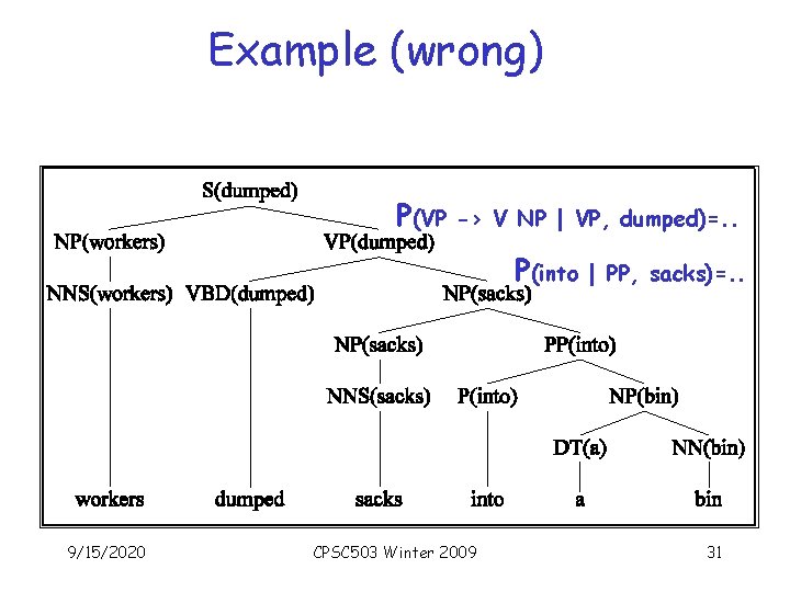 Example (wrong) P(VP -> V NP | VP, dumped)=. . P(into 9/15/2020 CPSC 503