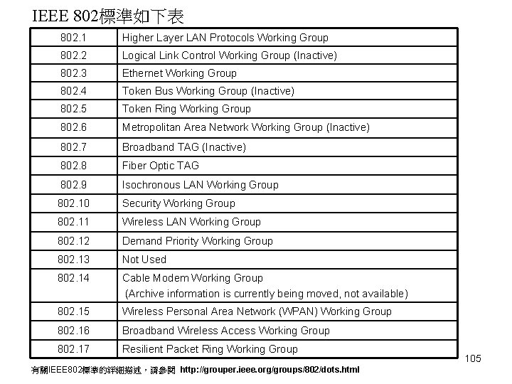 IEEE 802標準如下表 802. 1 Higher Layer LAN Protocols Working Group 802. 2 Logical IEEE 802標準如下表 802. 1 Higher Layer LAN Protocols Working Group 802. 2 Logical