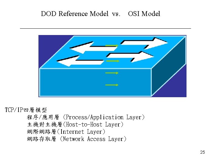DOD Reference Model vs. OSI Model TCP/IP四層模型 程序/應用層 (Process/Application Layer) 主機對主機層(Host-to-Host Layer) 網際網路層(Internet Layer) DOD Reference Model vs. OSI Model TCP/IP四層模型 程序/應用層 (Process/Application Layer) 主機對主機層(Host-to-Host Layer) 網際網路層(Internet Layer)
