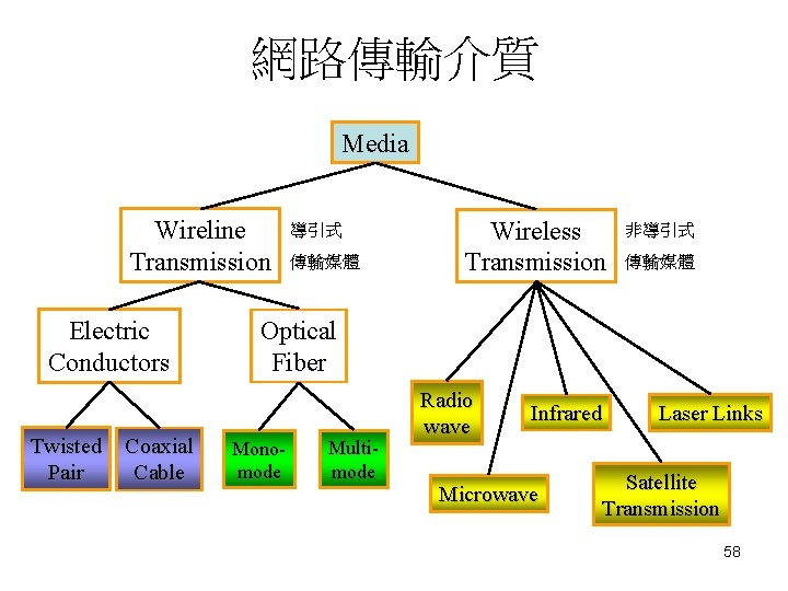 網路傳輸介質 Media Wireline Transmission Electric Conductors Twisted Pair Coaxial Cable 導引式 傳輸媒體 Wireless Transmission 網路傳輸介質 Media Wireline Transmission Electric Conductors Twisted Pair Coaxial Cable 導引式 傳輸媒體 Wireless Transmission