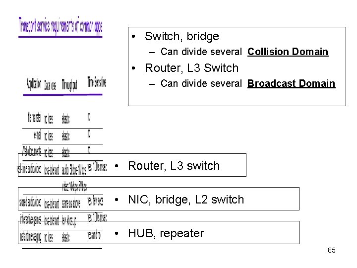 • Switch, bridge – Can divide several Collision Domain • Router, L 3 • Switch, bridge – Can divide several Collision Domain • Router, L 3