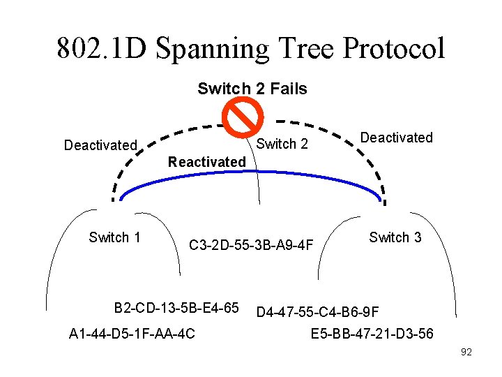 802. 1 D Spanning Tree Protocol Switch 2 Fails Deactivated Switch 2 Deactivated Reactivated 802. 1 D Spanning Tree Protocol Switch 2 Fails Deactivated Switch 2 Deactivated Reactivated