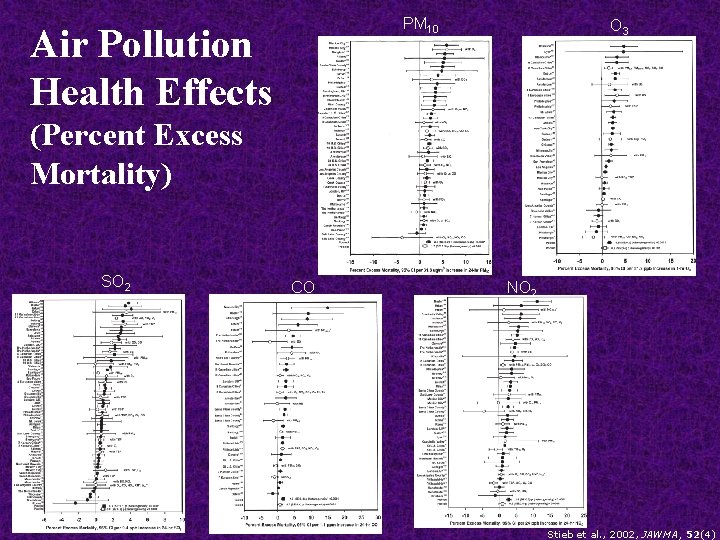 PM 10 Air Pollution Health Effects O 3 (Percent Excess Mortality) SO 2 CO