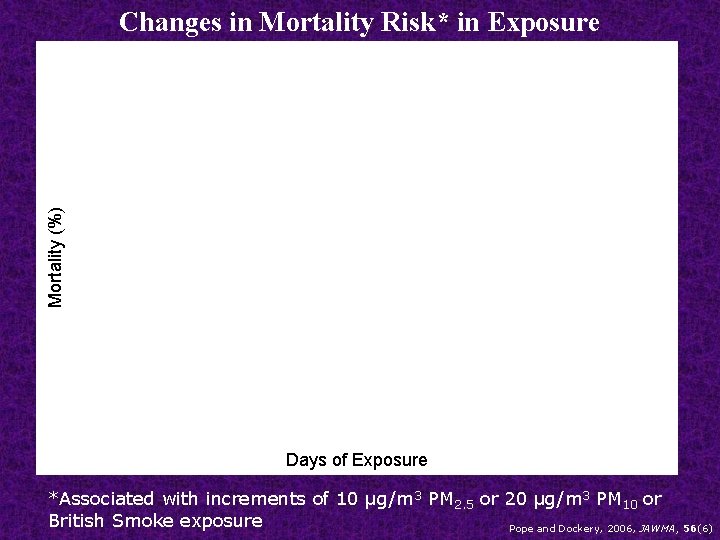 Mortality (%) Changes in Mortality Risk* in Exposure Days of Exposure *Associated with increments