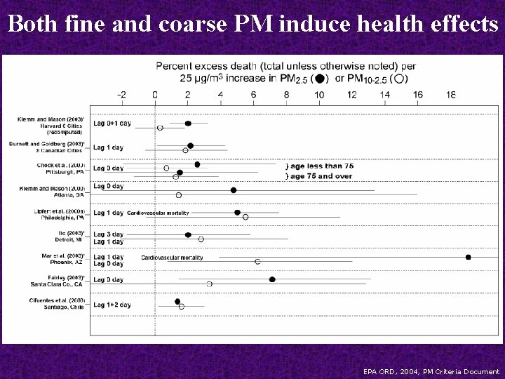 Both fine and coarse PM induce health effects EPA ORD, 2004, PM Criteria Document