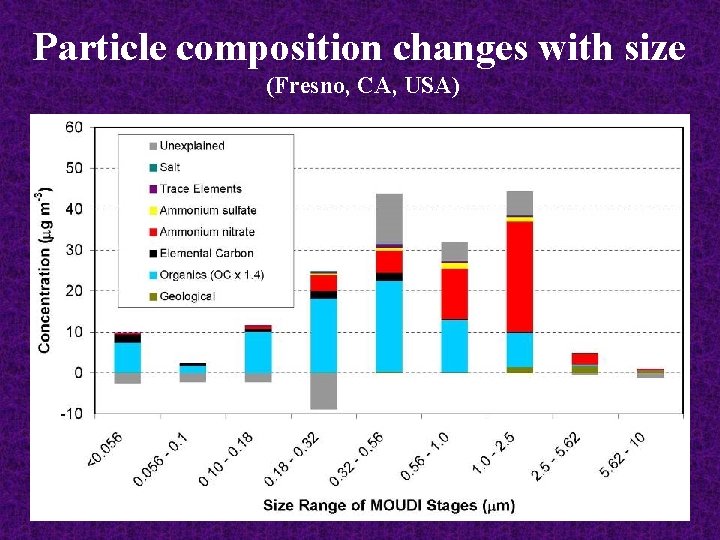 Particle composition changes with size (Fresno, CA, USA) 