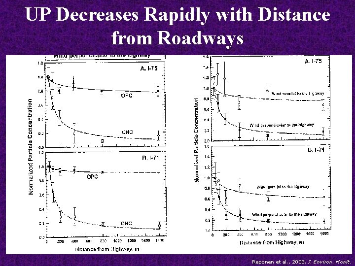 UP Decreases Rapidly with Distance from Roadways Reponen et al. , 2003, J. Environ.