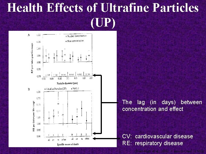 Health Effects of Ultrafine Particles (UP) The lag (in days) between concentration and effect