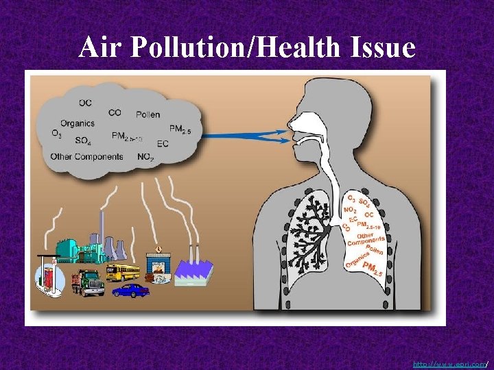 Air Pollution/Health Issue http: //www. epri. com/ 