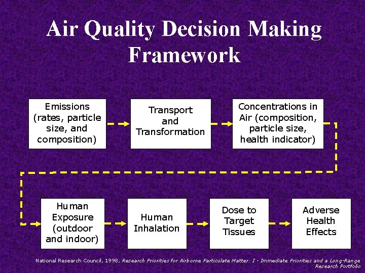 Air Quality Decision Making Framework Emissions (rates, particle size, and composition) Human Exposure (outdoor