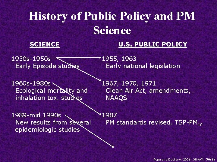 History of Public Policy and PM Science SCIENCE U. S. PUBLIC POLICY 1930 s-1950