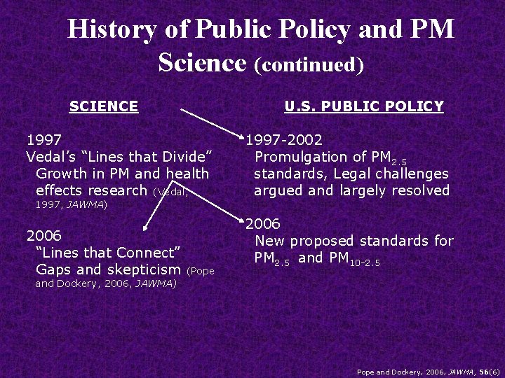 History of Public Policy and PM Science (continued) SCIENCE U. S. PUBLIC POLICY 1997